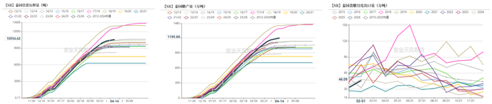 数据来源：巴西海关，路透，紫金天风期货