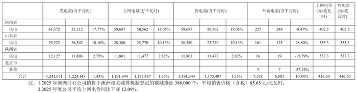 图为节能风电在不同地区发电量、上网电量、上网电价情况