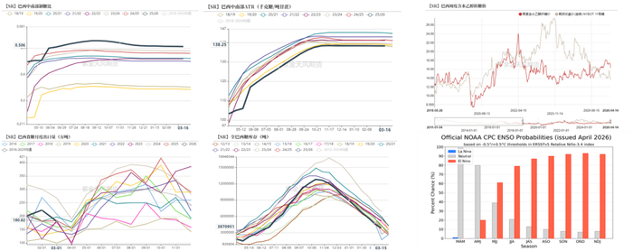 数据来源：UNICA， 紫金天风期货