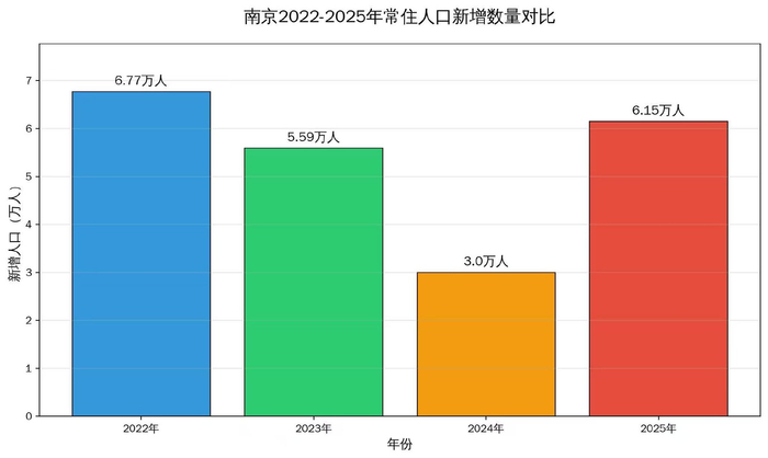 2022-2025年南京常住人口增长情况（数据来源：当地统计局）