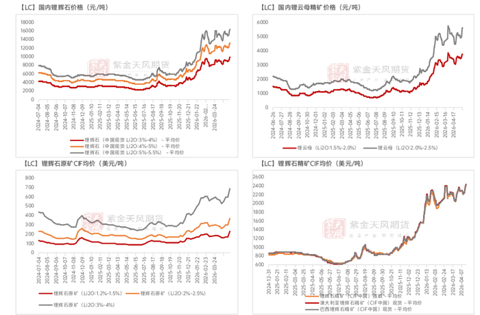 数据来源：SMM；紫金天风期货研究所