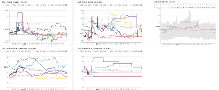 数据来源：泛糖，紫金天风期货