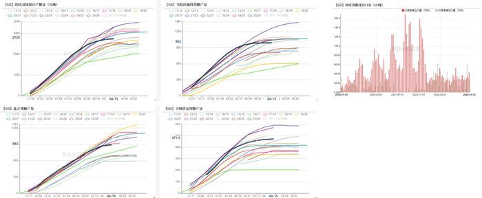 数据来源：UNICA， 紫金天风期货