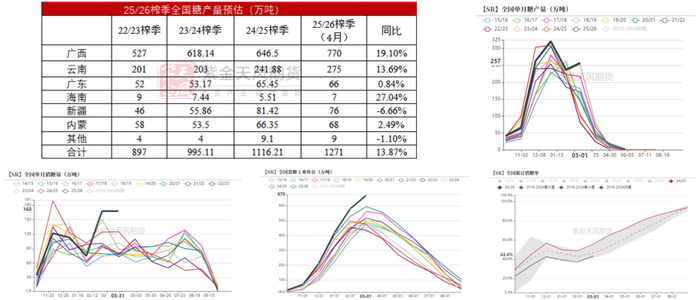 数据来源：泛糖科技，wind，紫金天风期货