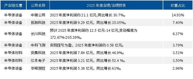 资料来源：各公司业绩报告，权重截至2026年4月16日