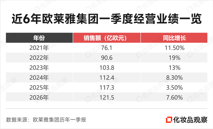 5个品牌破10亿！欧莱雅在中国打出史上最强一季度