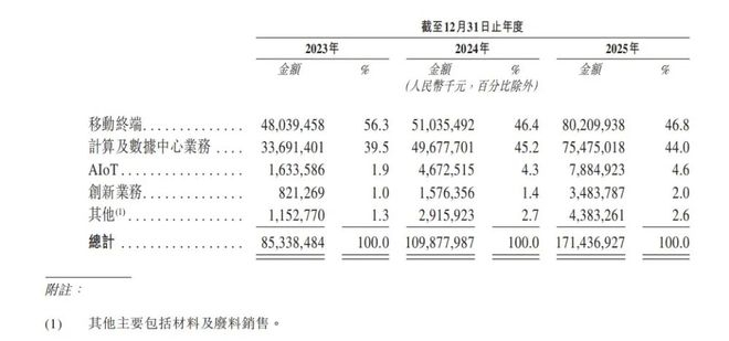 华勤技术业务收入占比，图源：招股书