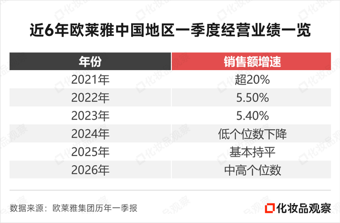 5个品牌破10亿！欧莱雅在中国打出史上最强一季度