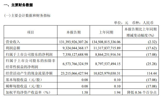 来源：中国电信一季报