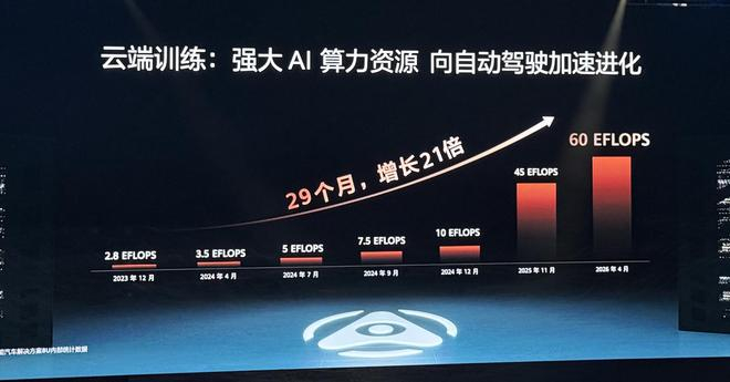 ▲华为乾崑算力投入增长