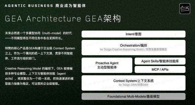  特赞科技GEA的四层架构，企业供图