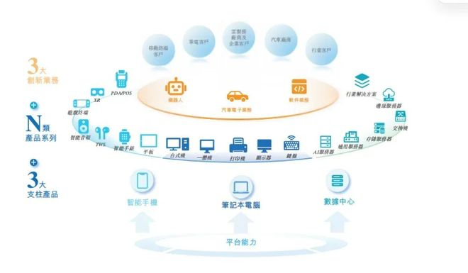 华勤技术“3+N+3”平台战略，图源：招股书
