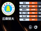 CUBAL-云南财大力克成都体院 陈吉鹏轰42+6 胡铁耀空砍33分