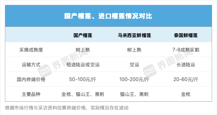 国产榴莲、进口榴莲情况对比/制图：武冰聪