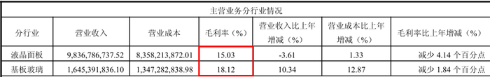 来源：彩虹股份公告