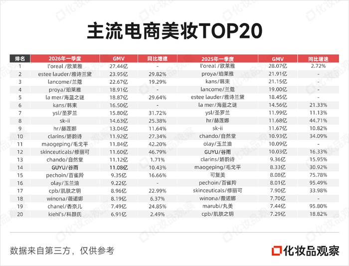 5个品牌破10亿！欧莱雅在中国打出史上最强一季度
