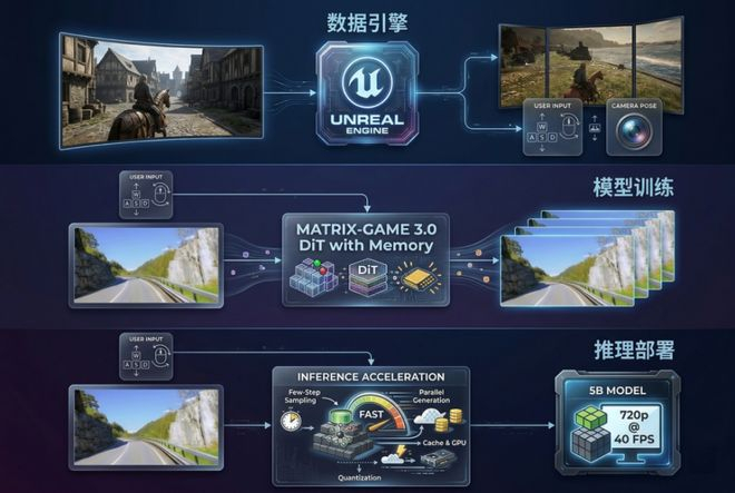 Matrix-Game 3.0数据—模型—推理 示意图