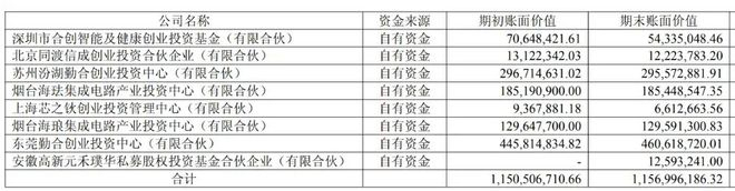 华勤技术投资的私募基金，图源：公司财报