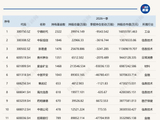 基金一季度重仓股全扫描：宁德时代、中际旭创和新易盛位列前三，贵州茅台持仓降至千亿元以下