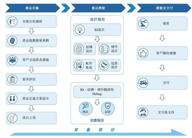 华勤技术业务流程，图源：招股书