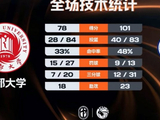 CUBAL-华中科大轻取成都大学 杨淇淞25+7 王智墨23+10+5