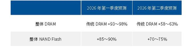 数据来源：Trendforce，截至2026年3月