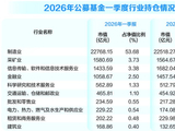 公募基金一季度加仓科技制造 减持信息技术和金融板块