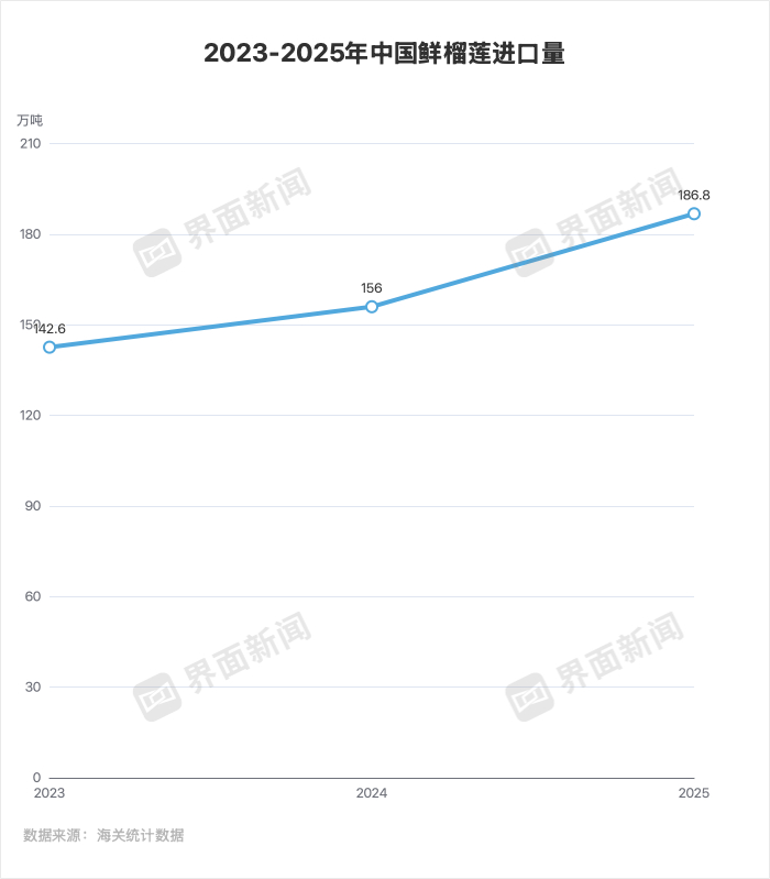 近三年中国鲜榴莲进口量/制图：武冰聪