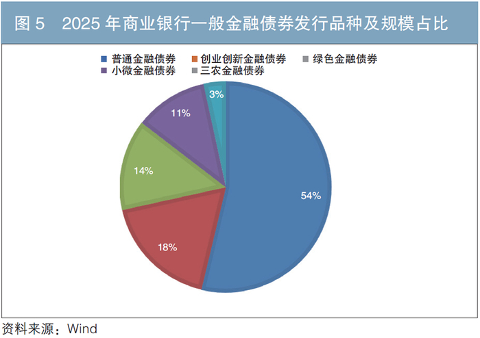 从期限结构来看，商业银行一般金融债券以3—5年期为主，其中3年期品种占据主导地位，发行规模占比接近80%（见图6）。