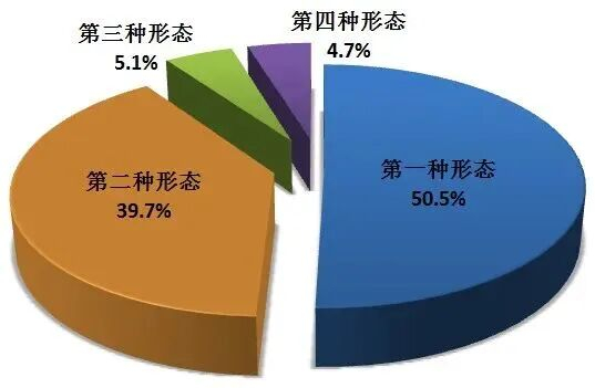 图2：全国纪检监察机关运用“四种形态”占比图