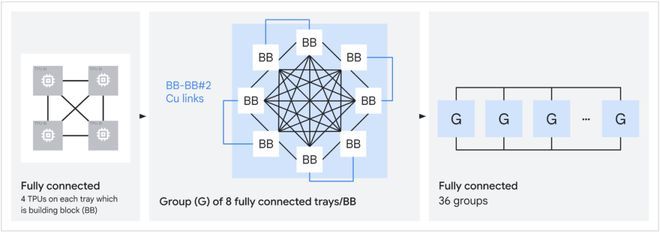 图 | TPU 8i 分层式 Boardfly 拓扑结构（来源：谷歌）