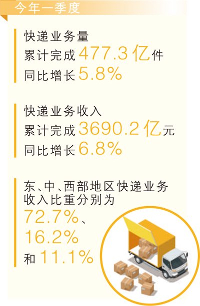 数据来源：国家邮政局