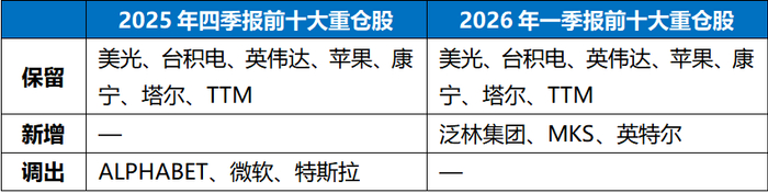 数据来源：基金定期报告，仅代表季度末当天持有，不代表基金在完整季度始终持有或未来继续持有。