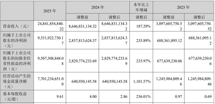 图片来源：新易盛2025年年度报告