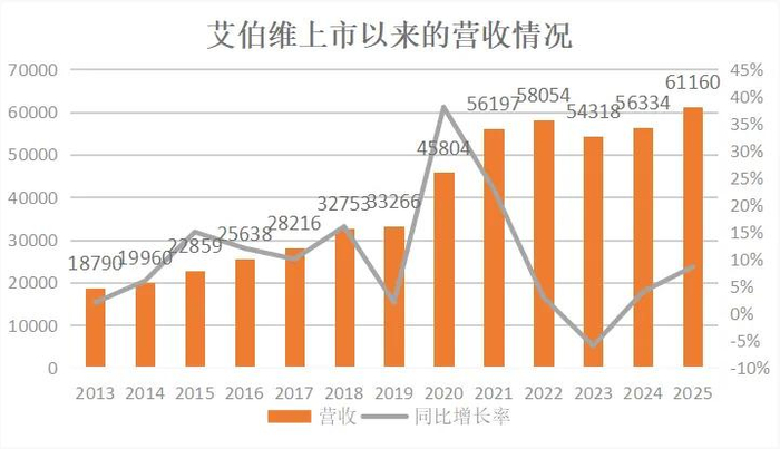 图：艾伯维营收表现，来源：锦缎研究院