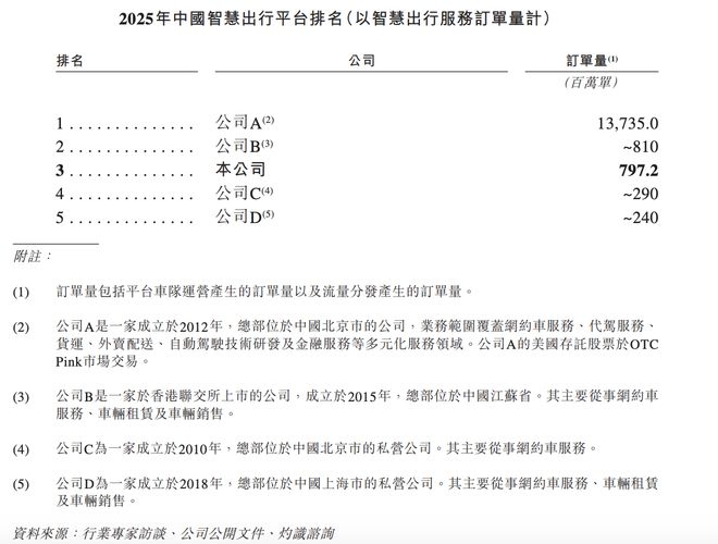 图源：T3出行招股说明书