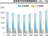 环比大涨！3月汽车产销回暖 新能源车出口同比增长1.3倍