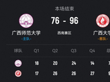 CUBAL-广西大学轻取广西师大 张宝盈26+8 张开文16+16