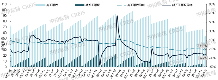 数据来源：国家统计局、中指数据CREIS