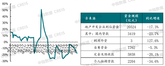 数据来源：国家统计局、中指数据CREIS