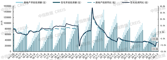 数据来源：国家统计局、中指数据CREIS
