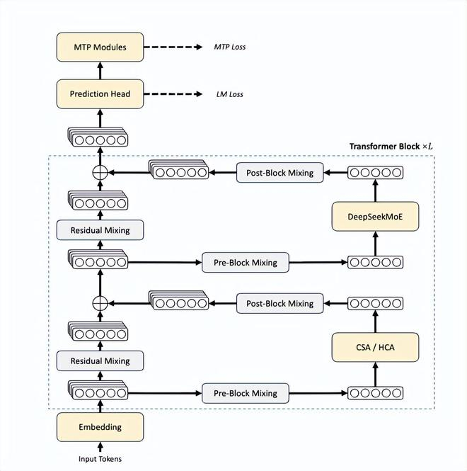 图丨DeepSeek-V4 系列的整体架构（来源：DeepSeek）