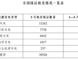 国家能源局：3月核发绿证3.03亿个，涉及可再生能源发电项目176.50万个
