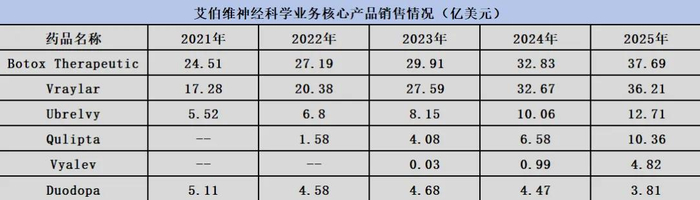 图：艾伯维核心CNS产品一览，来源：锦缎研究院