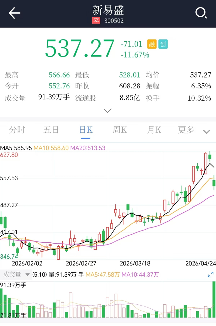 CPO概念股龙头新易盛今日放量大跌逾11%（来源：新华财经）