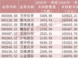 社保基金，大幅加仓这些股票