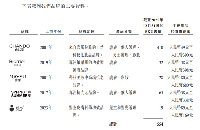 图3：自然堂旗下主要品牌