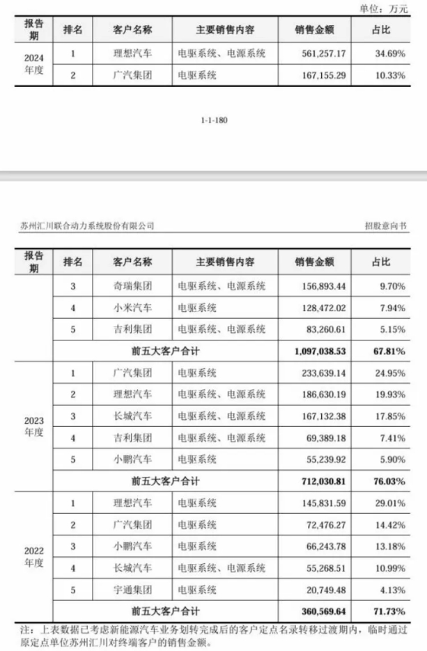 （图片来源：联合动力招股书）