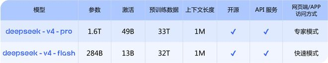 两个版本模型数据 图片来源：DeepSeek微信公众号