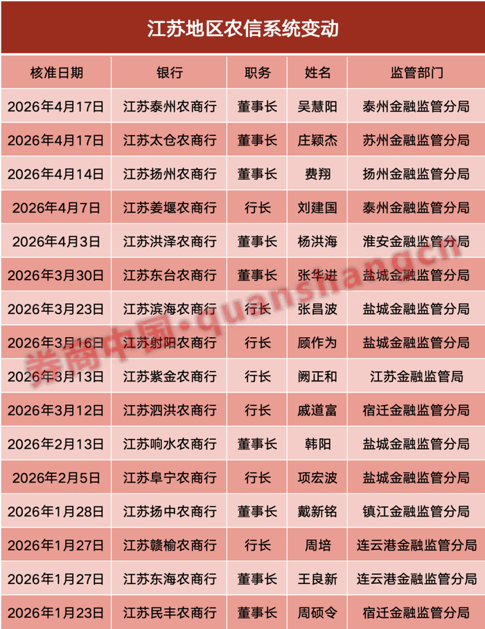 （信息来源：国家金融监管总局网站）